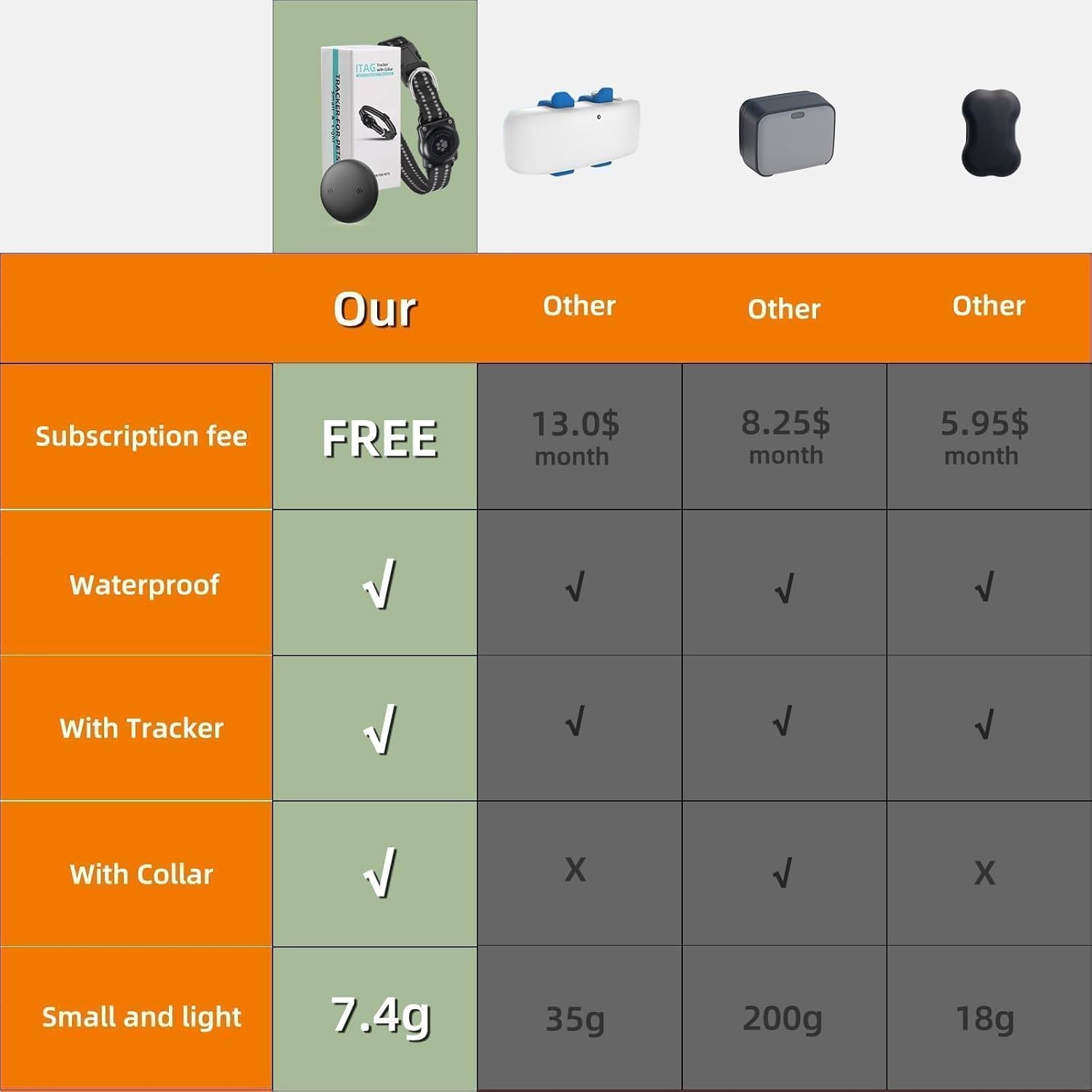 GPS Tracker for Dogs (1 Pack), Mini GPS Cat Tracker, Smart Pet Activity Tracker (iOS Only), No Monthly Fee, Compatible with Apple Find My, Anti-Lost, Finder Tag for Vehicles/Pets/Kids/Items - Image 3