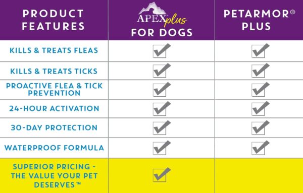 Apex Plus Flea and Tick Prevention for Dogs | Large (45-88 lbs) | 6-Month Supply | Dog Flea and Tick Treatment | 24-Hour Activation, Waterproof, 30-Day Protection - Image 7