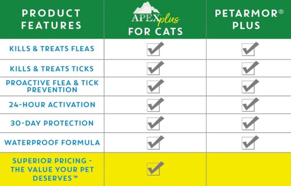 Apex Plus Flea Treatment for Cats, 1.5+ lbs | 3-Month Supply | Cat Flea and Tick Treatment Drops | 24-Hour Activation, Waterproof, 30-Day Protection - Image 7