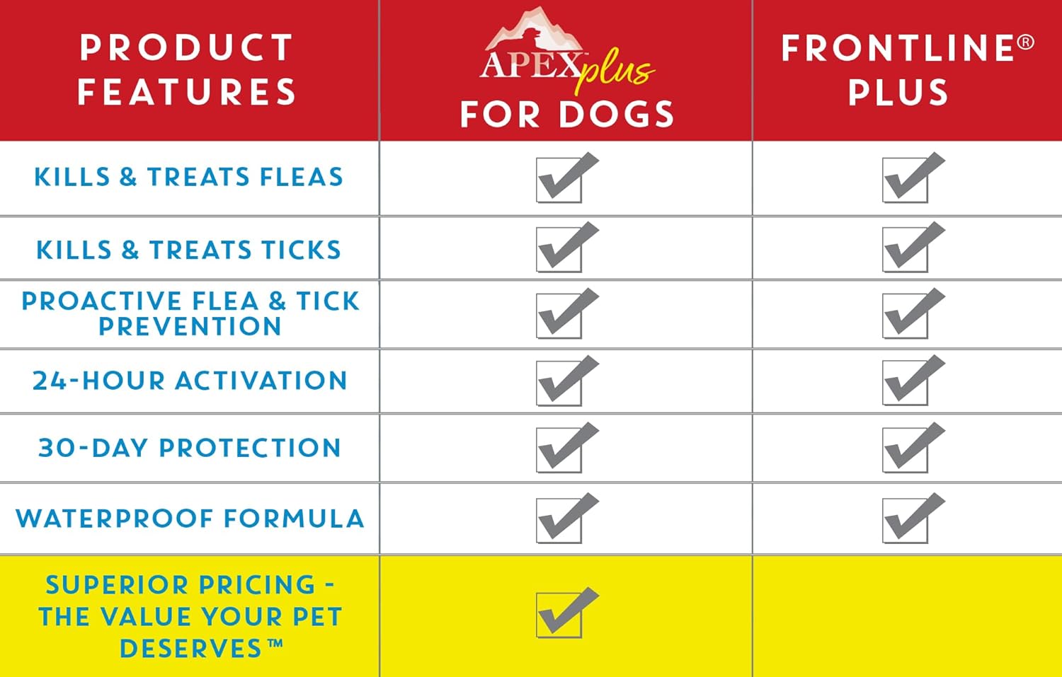 Apex Plus Flea and Tick Prevention for X-Large Dogs (89-132 lbs) | 6-Month Supply | Waterproof, 24-Hour Activation, 30-Day Protection - Image 7