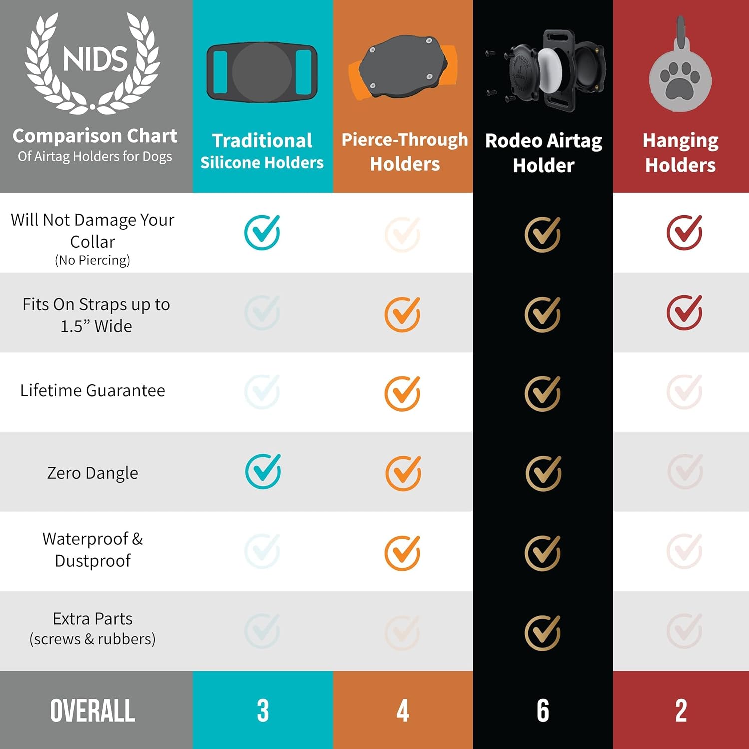 SÄKER IP68 Waterproof The Safest AirTag Dog Collar Holder, Dustproof, Ultra-Durable, Fits Up to 1.5" Collars | Will Not Damage Your Collar | Perfect Way to GPS Track Your Dog | Designed in Montreal - Image 5